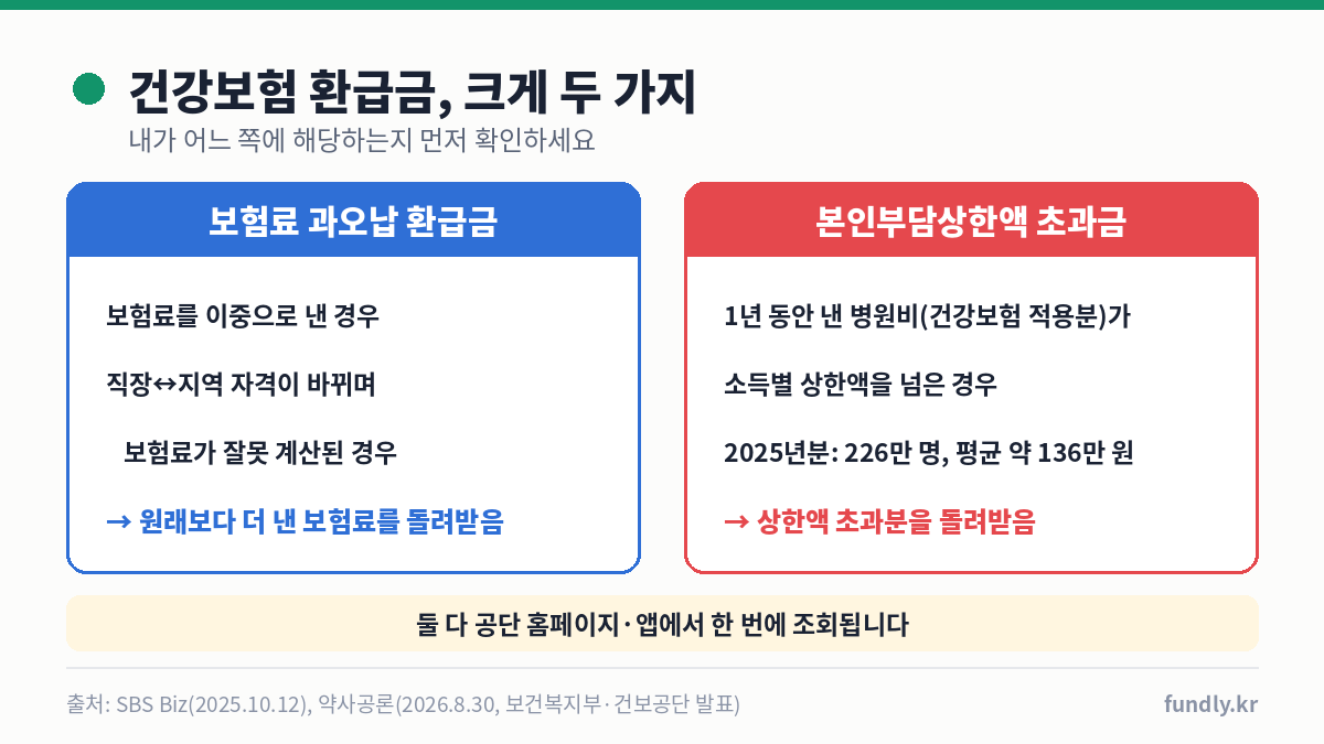 건강보험 환급금 두 가지 종류: 보험료 과오납 환급금과 본인부담상한액 초과금, 2025년분 226만 명 평균 136만 원