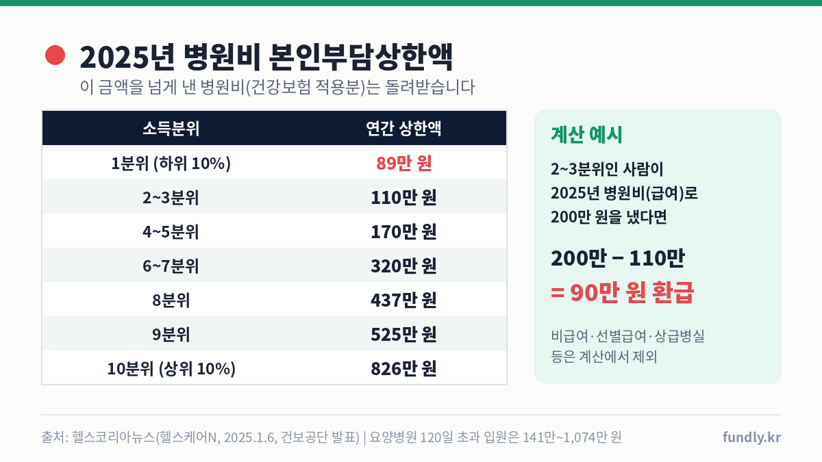 건강보험 환급금 2025년 본인부담상한액 소득분위별 표: 1분위 89만 원부터 10분위 826만 원, 2~3분위 200만 원 낸 경우 90만 원 환급 계산 예시