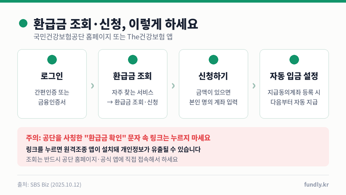 건강보험 환급금 조회 신청 방법: 로그인, 환급금 조회, 본인 계좌로 신청, 지급동의계좌 자동 입금 설정, 사칭 문자 링크 주의
