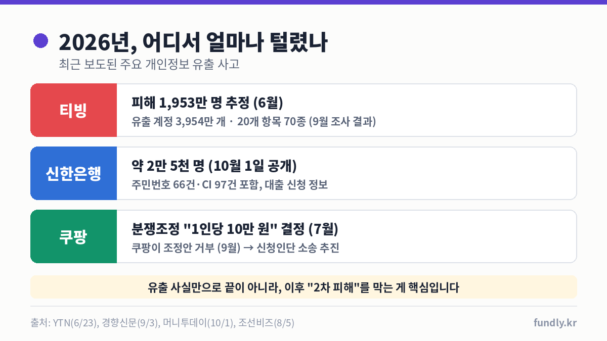 2026년 개인정보 유출 사고: 티빙 1953만 명 추정 3954만 계정, 신한은행 약 2만 5천 명, 쿠팡 분쟁조정 1인당 10만 원 결정 후 거부