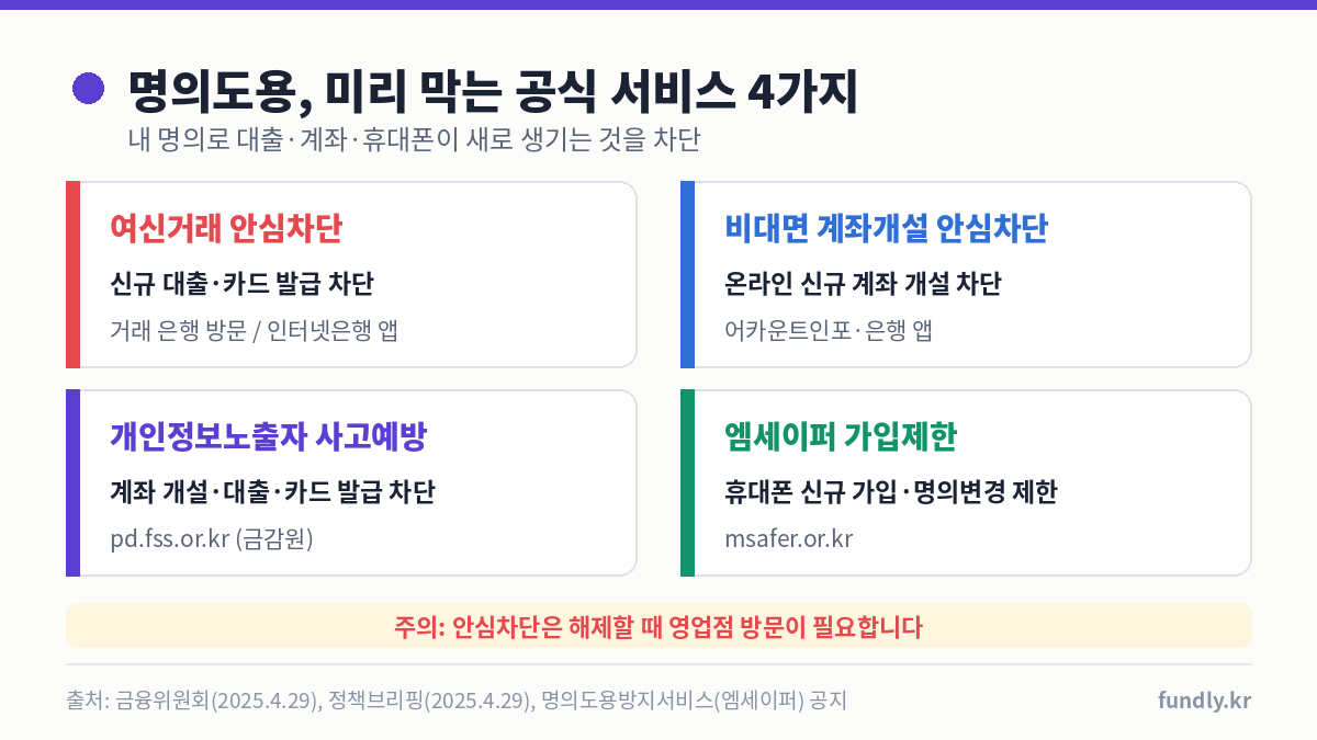 명의도용 막는 공식 서비스 4가지: 여신거래 안심차단, 비대면 계좌개설 안심차단, 개인정보노출자 사고예방시스템, 엠세이퍼 휴대폰 가입제한