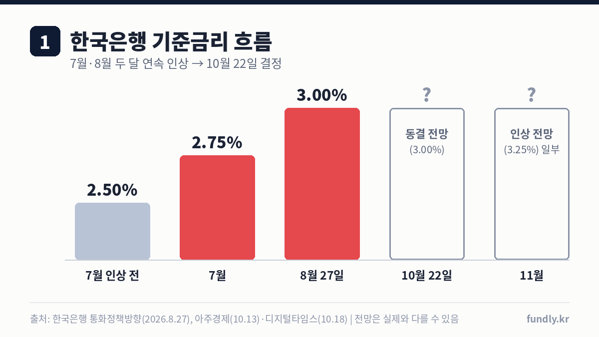 한국은행 기준금리 금리인상 흐름: 2.50%에서 7월 2.75%, 8월 27일 3.00%로 인상, 10월 22일 동결 전망, 11월 인상 전망