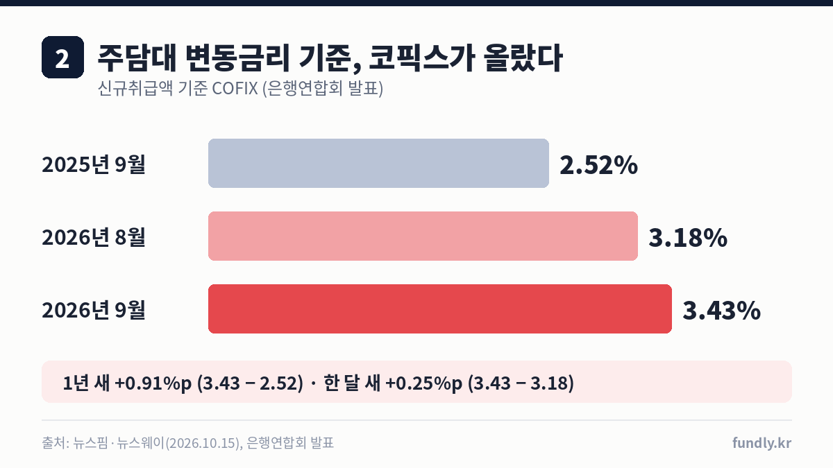 금리인상으로 오른 주담대 변동금리 기준 코픽스: 2025년 9월 2.52%, 2026년 8월 3.18%, 2026년 9월 3.43%