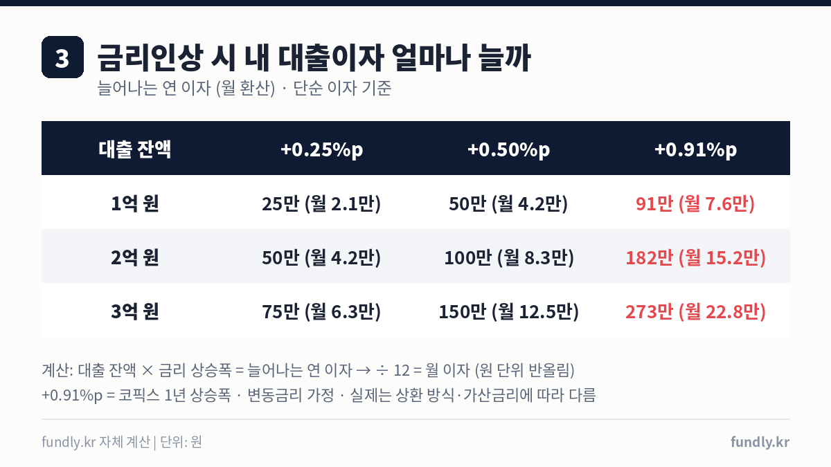 금리인상 시 대출이자 계산표: 1억 2억 3억 원 대출에서 금리 0.25%p, 0.50%p, 0.91%p 오를 때 늘어나는 연 이자와 월 이자