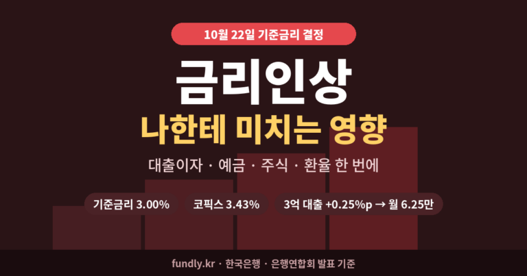 금리인상 나한테 미치는 영향, 기준금리 3.00%, 코픽스 3.43%, 3억 대출 0.25%p 인상 시 월 6만 2500원 증가