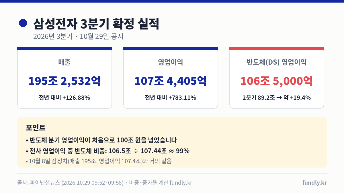 삼성전자 3분기 확정 실적 매출 195조 2532억 영업이익 107조 4405억, 반도체 DS 영업이익 106조 5000억 첫 100조 돌파