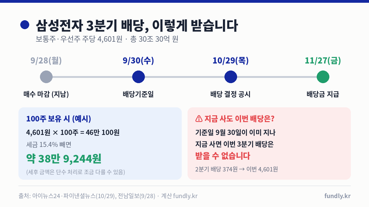 삼성전자 배당 주당 4601원 일정: 9월 30일 배당기준일, 10월 29일 결정, 11월 27일 지급, 100주 보유 시 세후 약 38만 9244원