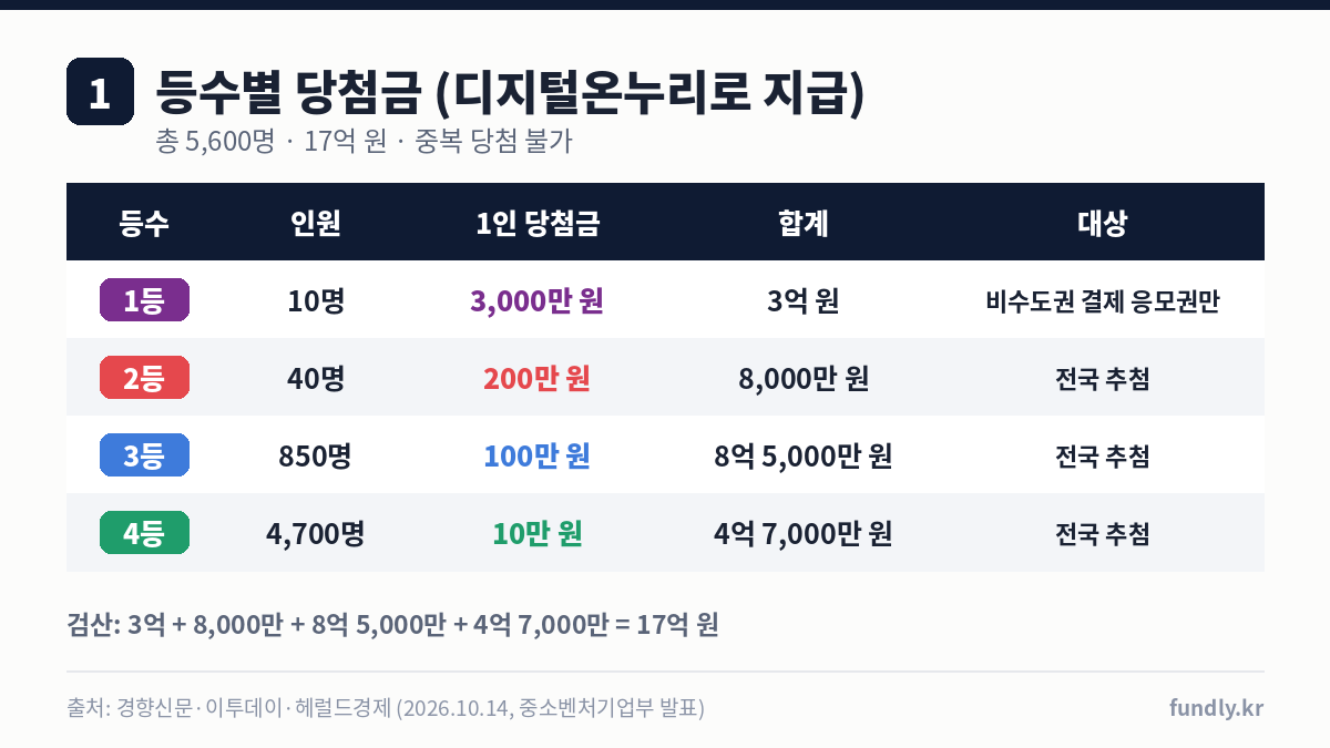 상생소비복권 등수별 당첨금: 1등 10명 3000만 원, 2등 40명 200만 원, 3등 850명 100만 원, 4등 4700명 10만 원, 총 17억 원