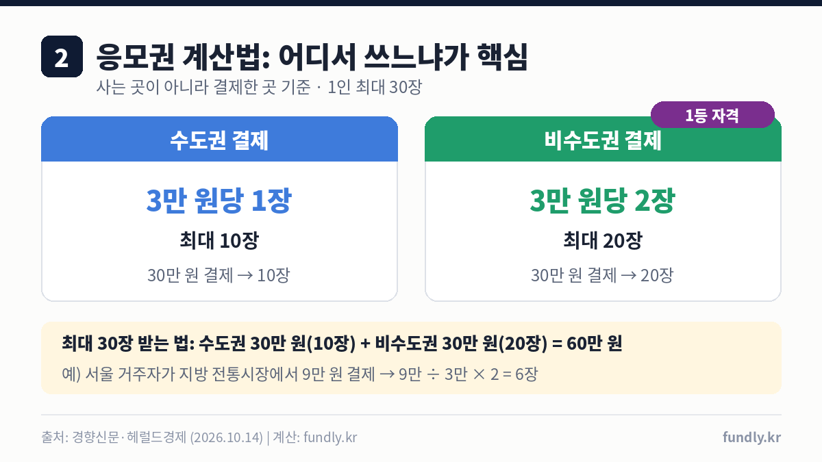 상생소비복권 응모권 계산법: 수도권 결제 3만 원당 1장 최대 10장, 비수도권 결제 3만 원당 2장 최대 20장, 1인 최대 30장
