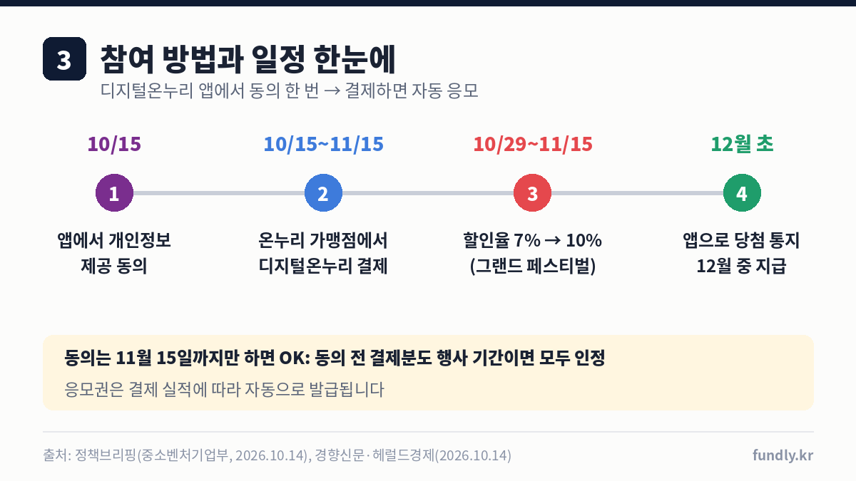 상생소비복권 참여 방법과 일정: 10월 15일 디지털온누리 앱 동의, 11월 15일까지 결제, 10월 29일부터 할인율 10%, 12월 초 당첨 통지