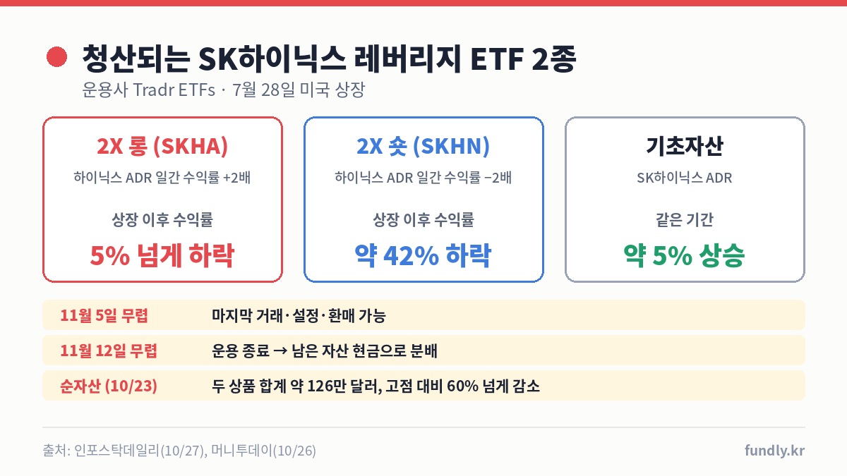 SK하이닉스 ETF 상장폐지: Tradr 2배 롱 SKHA 5% 넘게 하락, 2배 숏 SKHN 약 42% 하락, 하이닉스 ADR 약 5% 상승, 11월 5일까지 거래 11월 12일 운용 종료