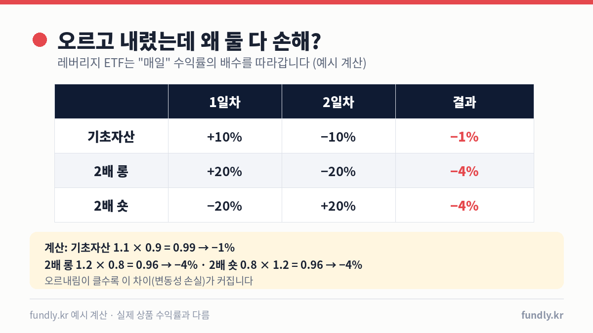 레버리지 ETF 변동성 손실 예시: 기초자산 10% 상승 후 10% 하락 시 −1%, 2배 롱과 2배 숏은 모두 −4%