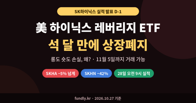 SK하이닉스 레버리지 ETF 미국 상장 석 달 만에 상장폐지, SKHA 5% 넘게 하락 SKHN 42% 하락, 11월 5일까지 거래, 28일 오전 9시 실적 발표