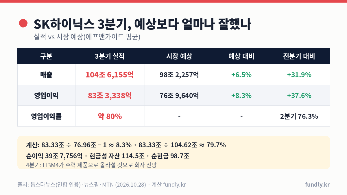 SK하이닉스 3분기 실적 매출 104조 6155억 영업이익 83조 3338억, 시장 예상 대비 영업이익 8.3% 상회, 영업이익률 약 80%