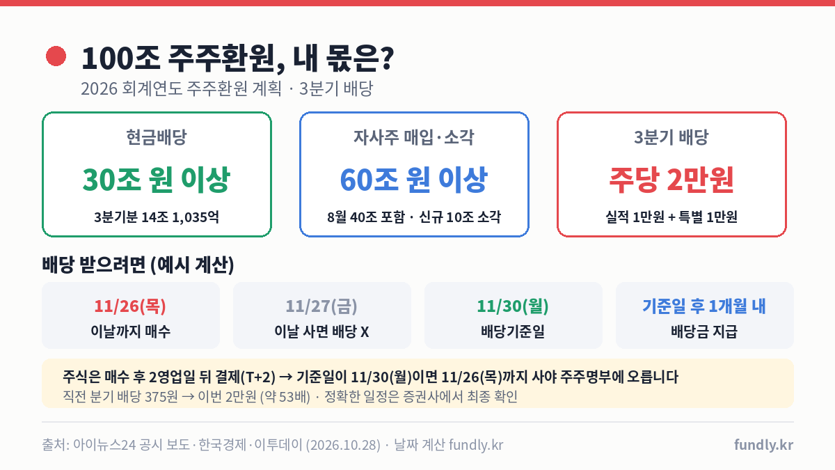 SK하이닉스 100조 주주환원 구성 현금배당 30조 이상 자사주 60조 이상, 3분기 배당 주당 2만원, 배당기준일 11월 30일, 11월 26일까지 매수