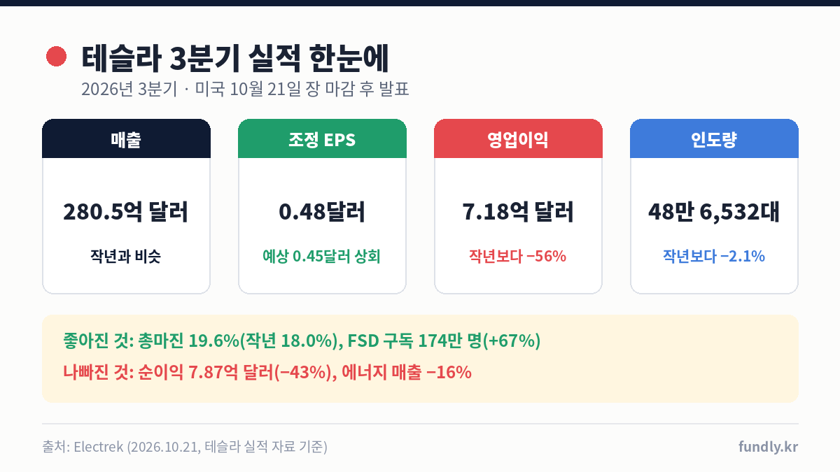 테슬라 실적 2026년 3분기: 매출 280.5억 달러, 조정 EPS 0.48달러 예상 상회, 영업이익 7.18억 달러 56% 감소, 인도량 48만 6532대