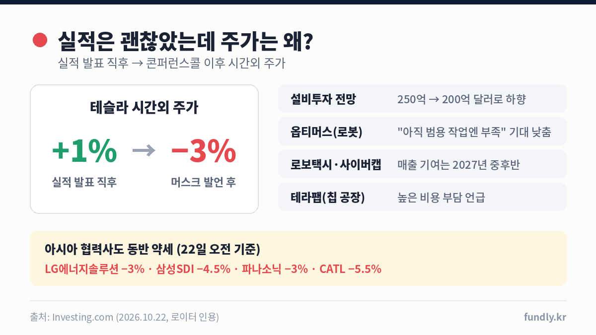 테슬라 실적 발표 후 시간외 주가 1% 상승에서 머스크 발언 후 3% 하락, 설비투자 전망 하향, 옵티머스 기대 낮춤, 로보택시 매출 2027년