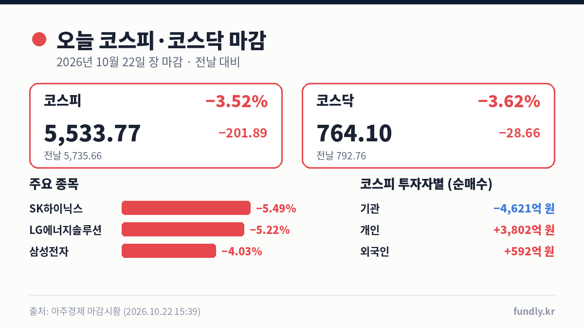 10월 22일 코스피 급락 마감 5533.77 3.52% 하락, 코스닥 764.10 3.62% 하락, SK하이닉스 LG에너지솔루션 삼성전자 하락, 기관 순매도