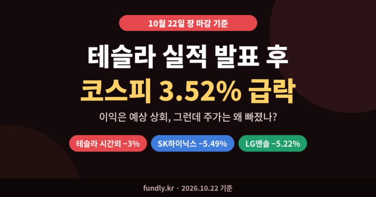 테슬라 실적 발표 후 코스피 3.52% 급락, 테슬라 시간외 3% 하락, SK하이닉스 5.49% LG에너지솔루션 5.22% 하락